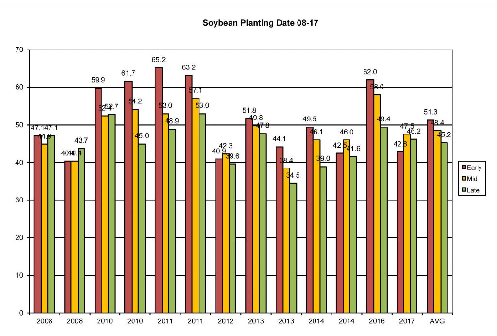 Soybean Planting Date 2017