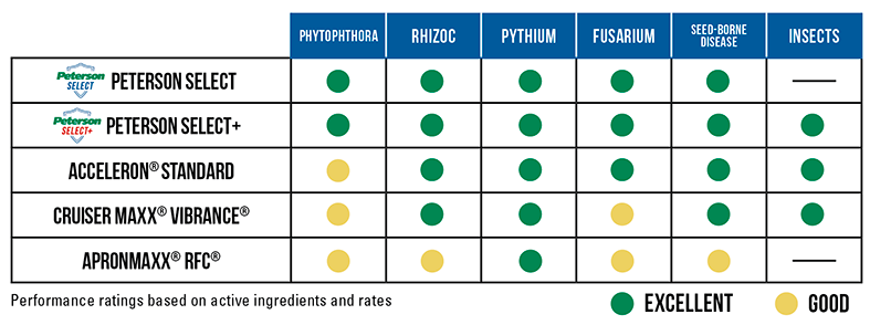 Soybean Seed Treatment Chart